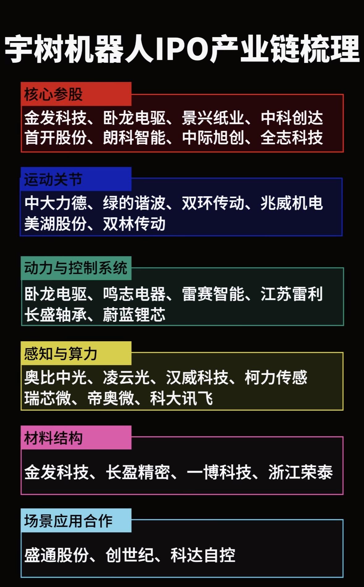 宇树机器人IPO产业链梳理，带你一图看懂！🔍📈宇树科技科创板IPO获批，
