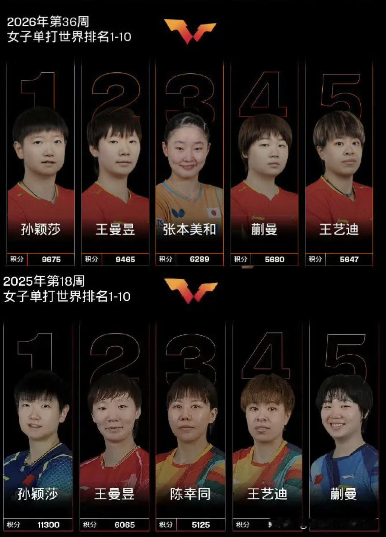 两年单打排名扎心了，国乒变化太大了。去年女单世界排名前五，全是国乒队员，一字排