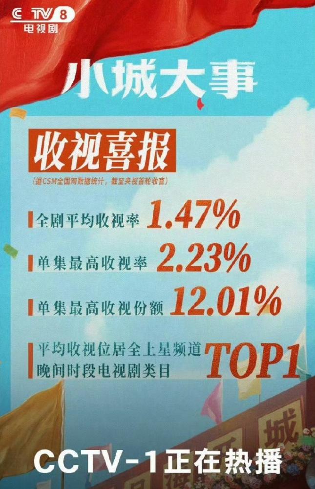 赵丽颖《小城大事》央八收官！大结局CVB收视率1.844%，CVB平均收视率1