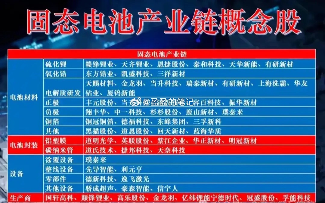 固态电池产业链全梳理！固态电池产业链概念股涵盖电池材料、电池封装、设备、生产商