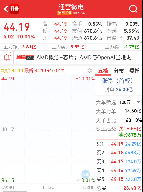 连通富微电都开始开始漏大单了​​​