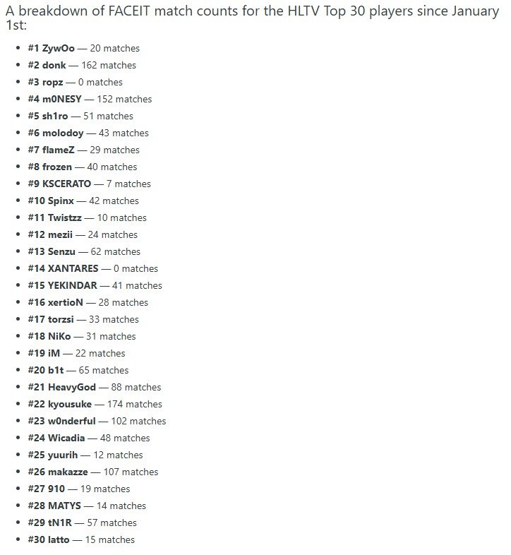 独联体选手纯瘾大？外媒统计了2025年HLTVTOP30选手们在今年都打了多少