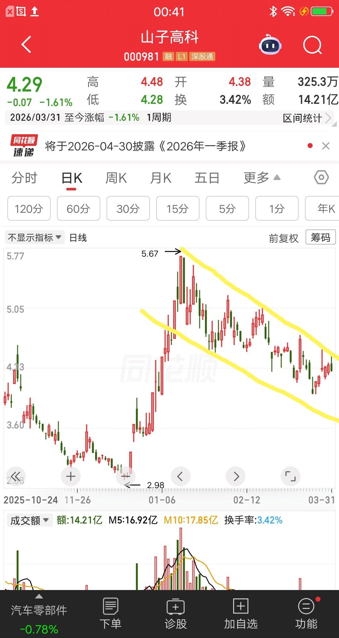 一位浙江的股民1月19号押注山子高科，一把买了270万块价格5.08元，隔日股价