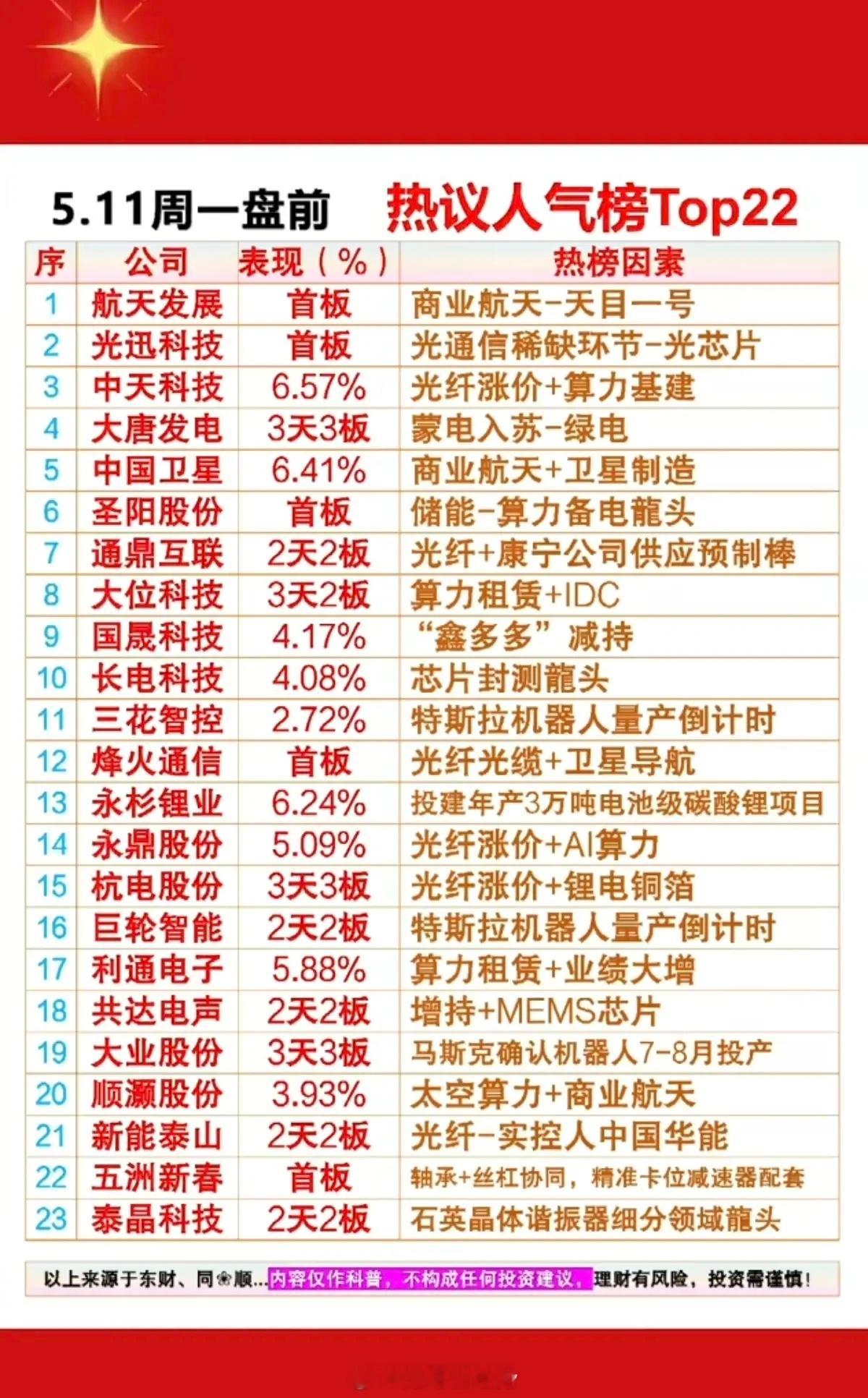 5.11周一盘前人气热度榜TOP20！1.商业航天（天舟十号、长征七号）2.