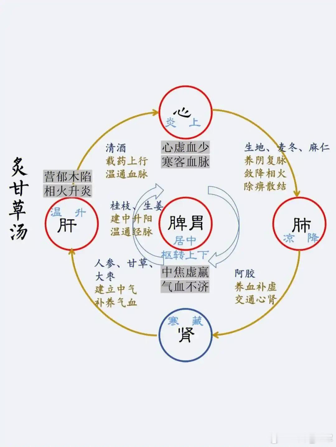 炙甘草汤，早搏、房颤、都可治，出自医圣张仲景！现在，年纪上来之后有心脏病的朋友是