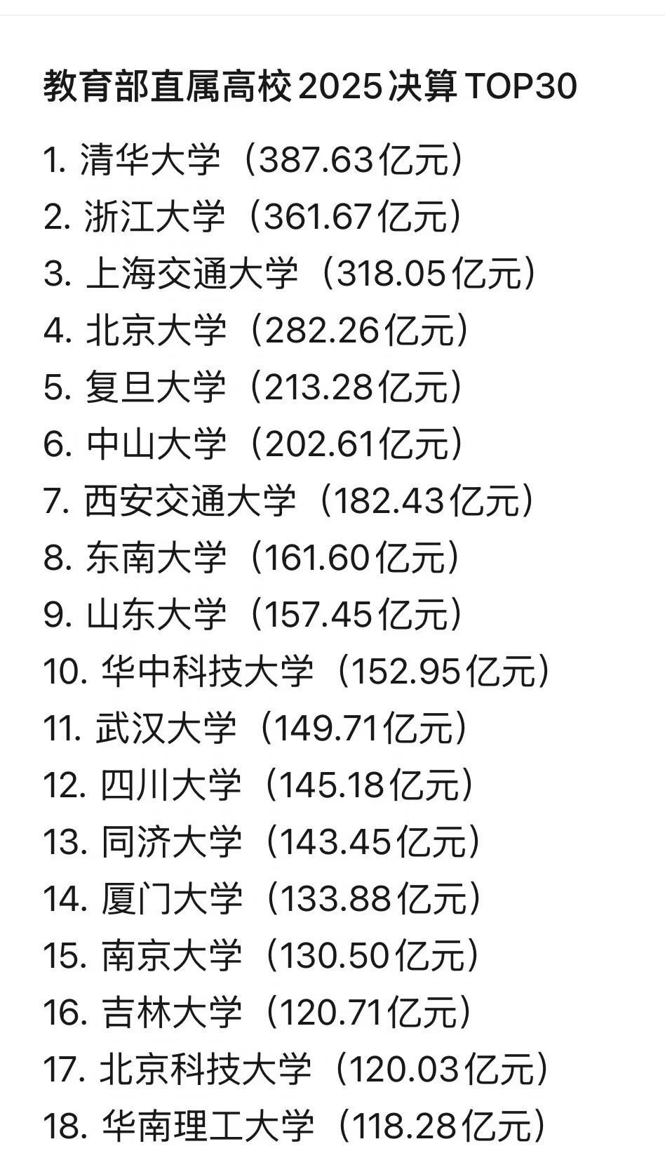 教育部直属高校2025决算TOP30