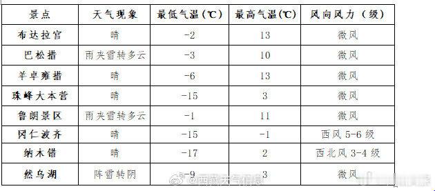 主要旅游景点预报景区天气预报来了～西藏文旅资讯来源: