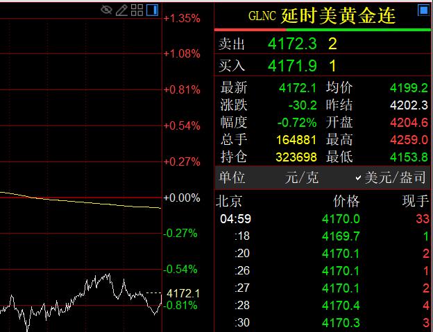 周五国际金价，也就是纽约期货黄金收盘于4172.1美元，较上一日下跌30.