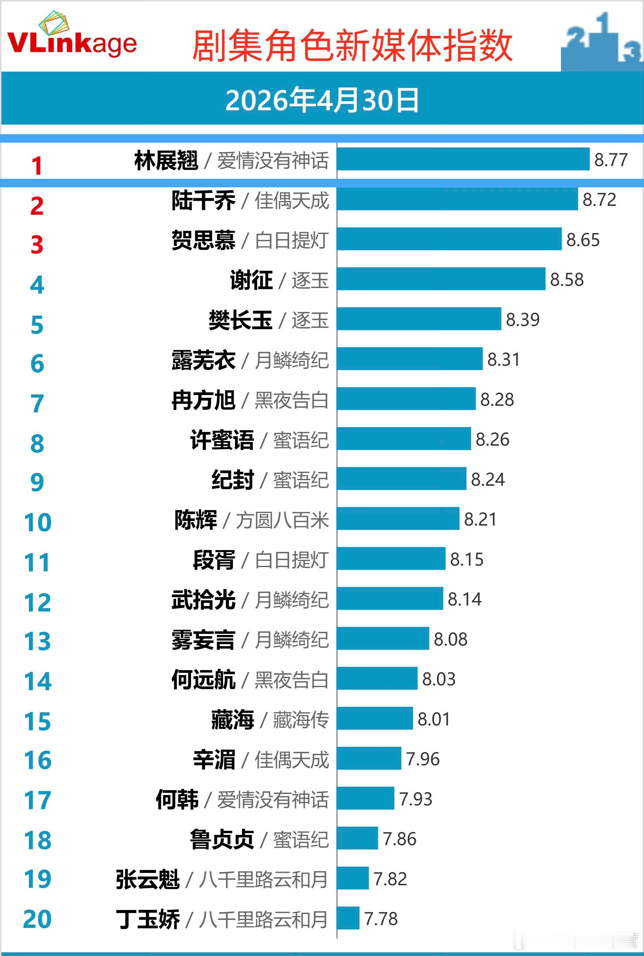 V榜剧集角色新媒体指数——唐嫣｜林展翘TOP1《爱情没有神话》开播3天，角色指数