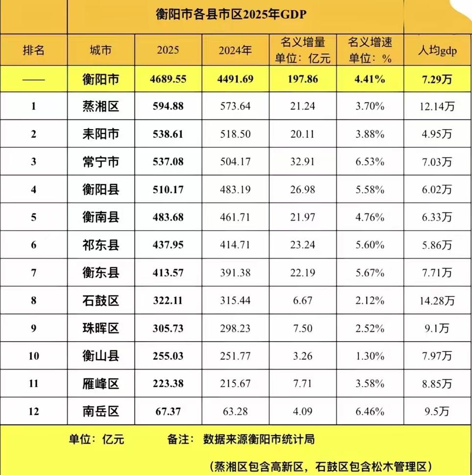 衡阳各区县2025年GDP出炉：蒸湘区接近600亿、耒阳常宁差距缩小、南岳区不足