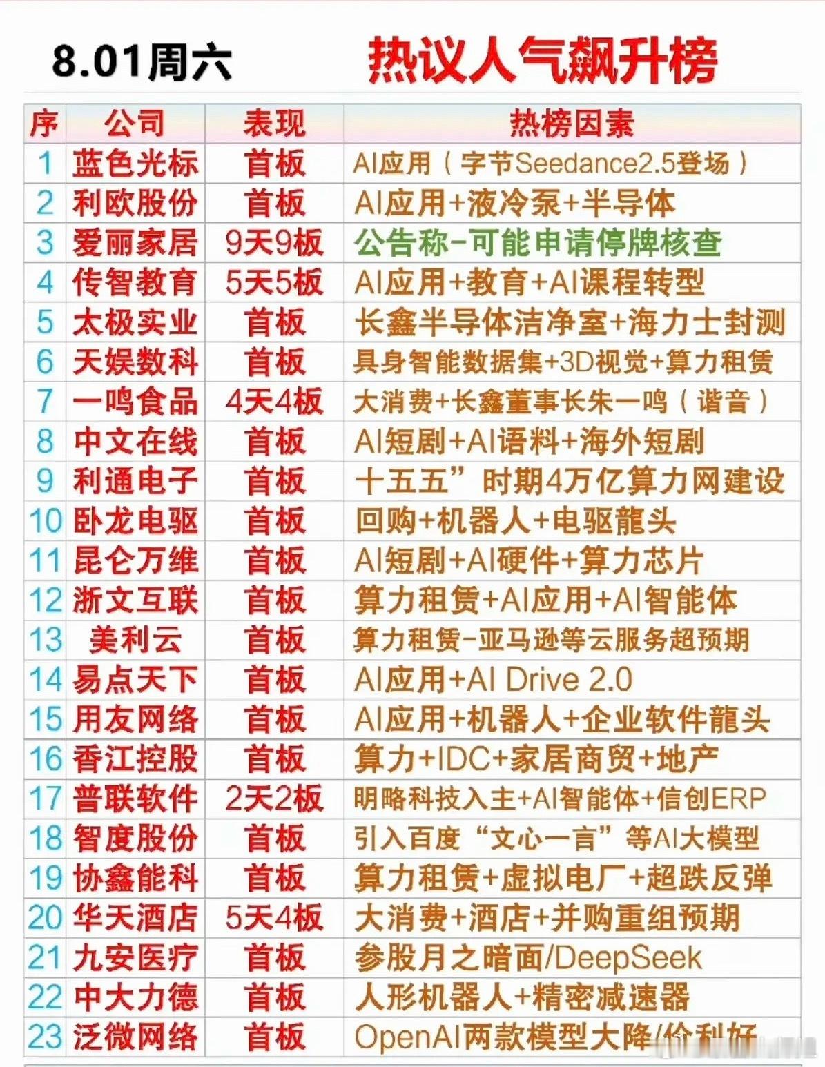 8.1周六市场热议+人气热搜榜TOP20！1.液冷+AI应用2.半导体洁净室