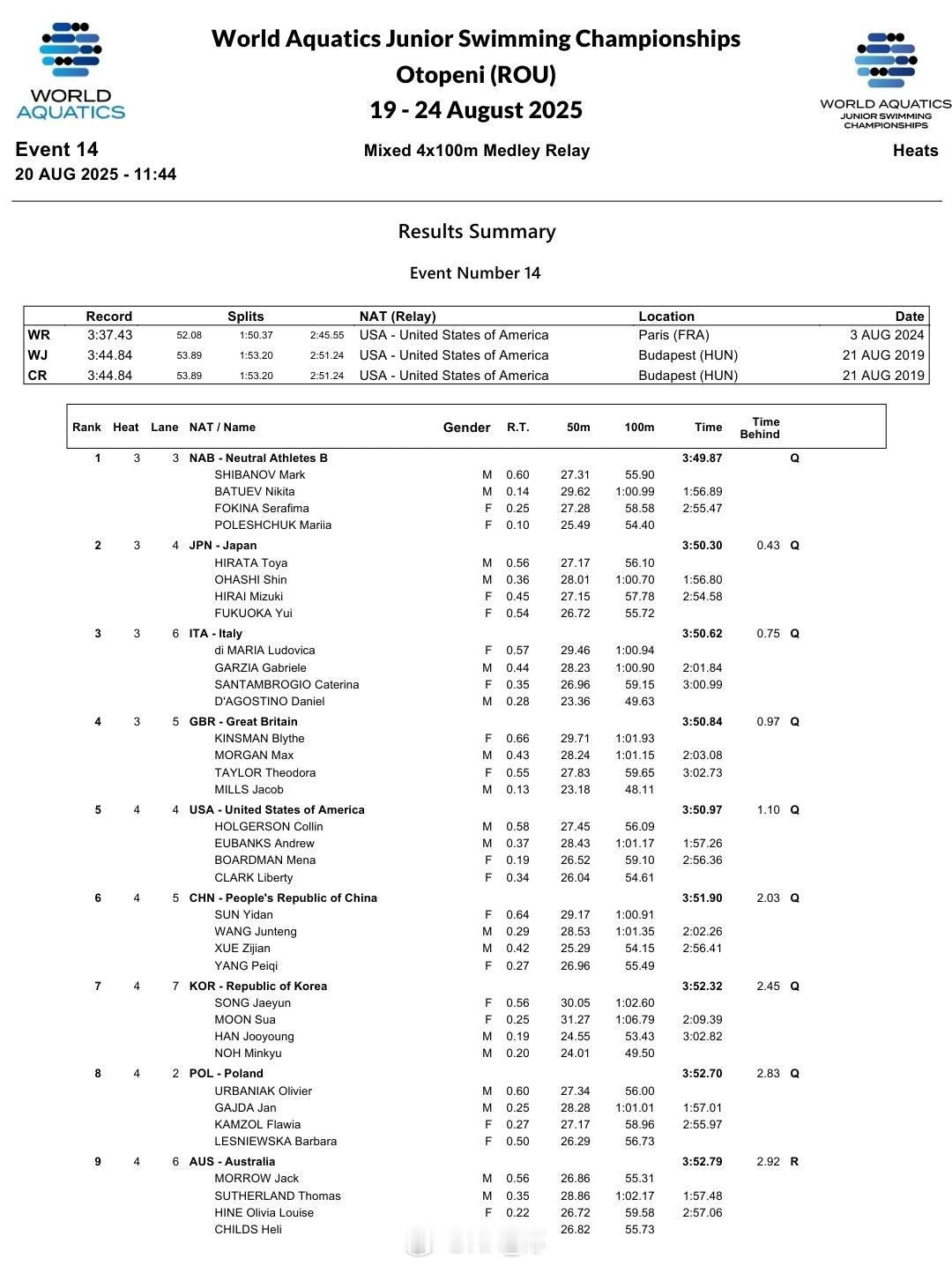世界青年游泳锦标赛孙一丹1:00.91王骏腾1:01.35薛子健54.1
