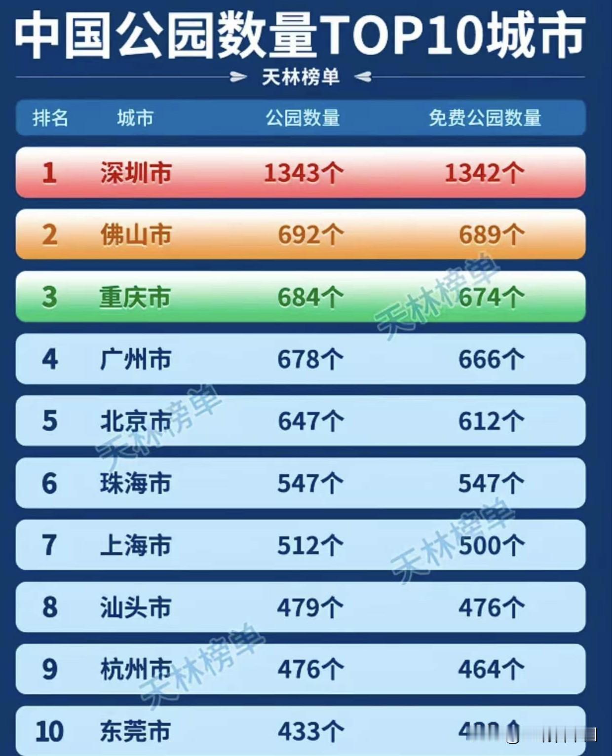 全国公园数量TOP10出炉！深圳凭1343个公园断层领跑深圳以1343个公园、
