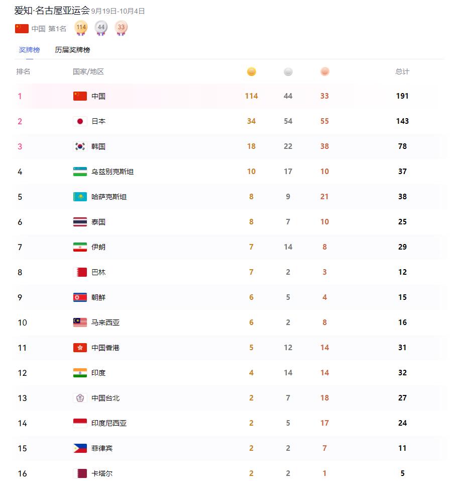 属实有点离谱！亚运会前半程的比拼已经告一段落，眼下处境最尴尬的两个国家，一个是日