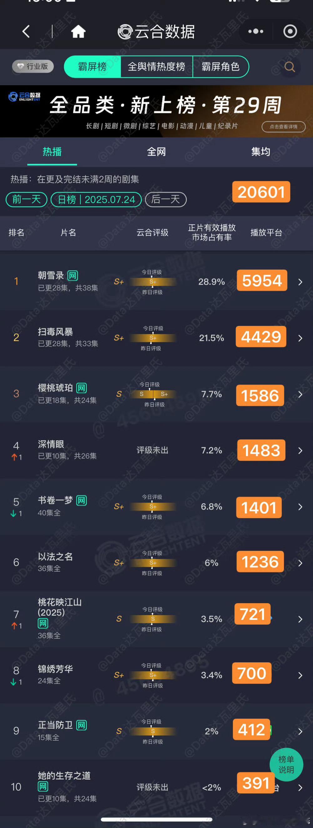 昨天的云合播放量来了，扫毒风暴这几天好评多了，虽然也改不了扑街的事实，但确实看着