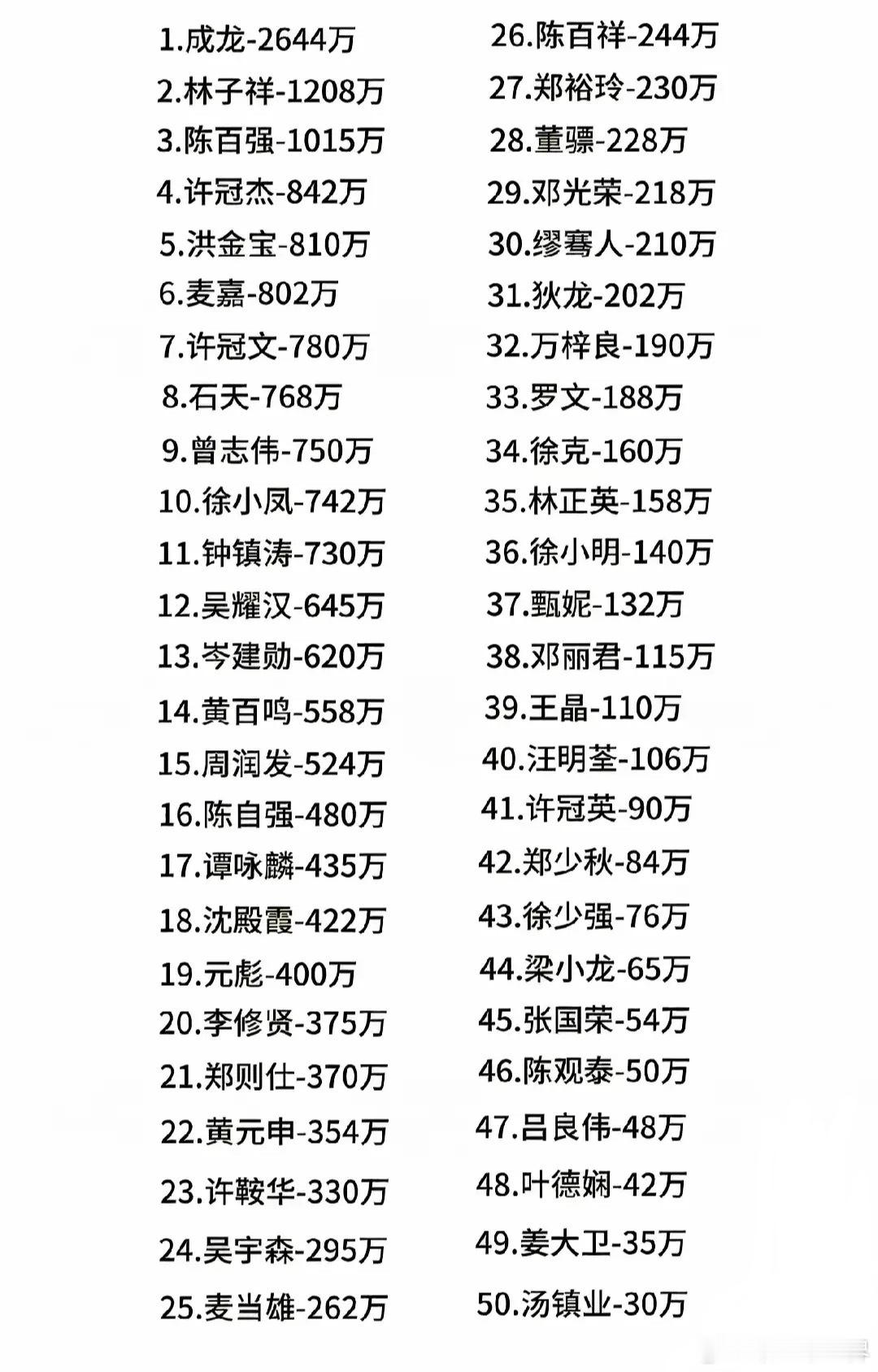 1982年香港影视圈豫菜不止有烩面和胡辣汤年收入top50，那时候成龙就已经年