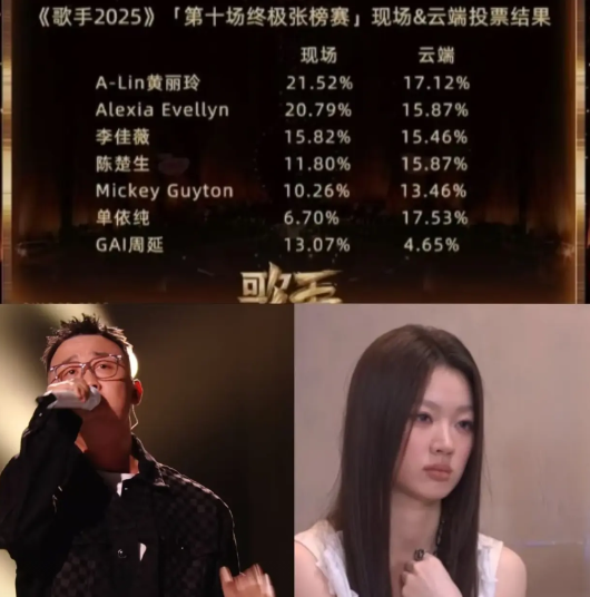 昨晚的歌手，全场最尴尬的2个人：1.单依纯，她在听到Gai被淘汰时，脸都