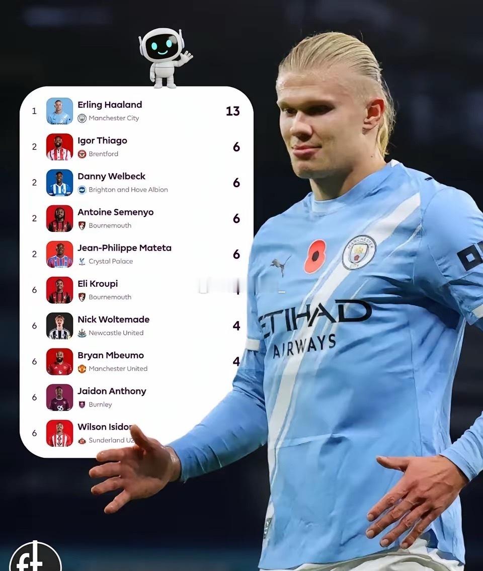 瓜帅对哈兰德的评价：“他为进球而生。”哈兰德10场狂轰13球的表现堪称离谱。若哈