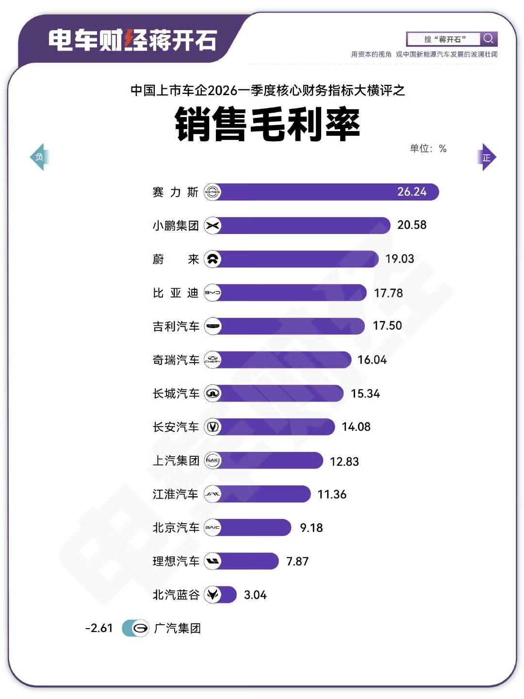 真的假的？问界毛利高可以理解，蔚来毛利高也可以理解，万万没想到理想的毛利还不到蔚