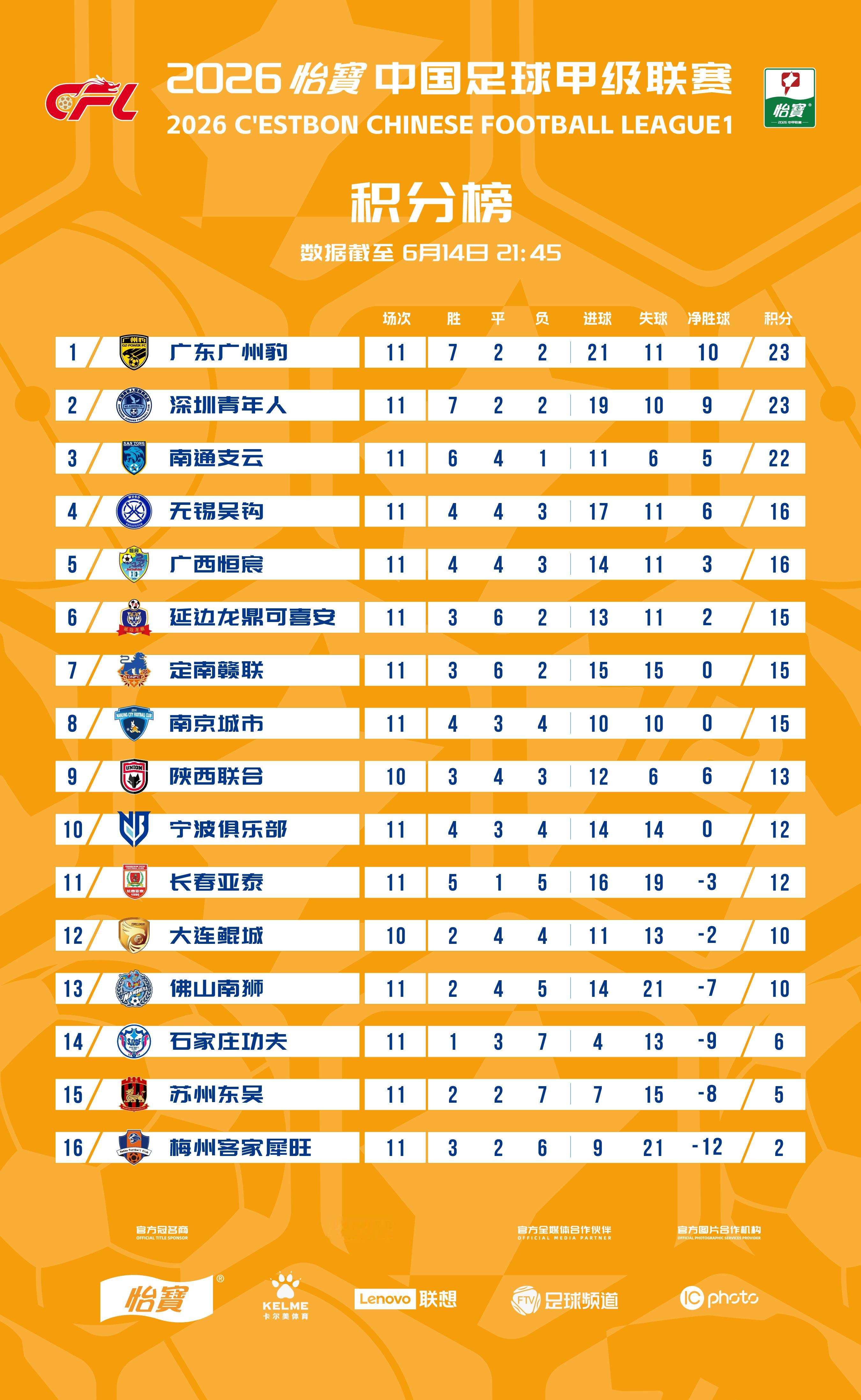 2026怡宝中甲联赛截至第11轮积分榜一起登场中甲联赛