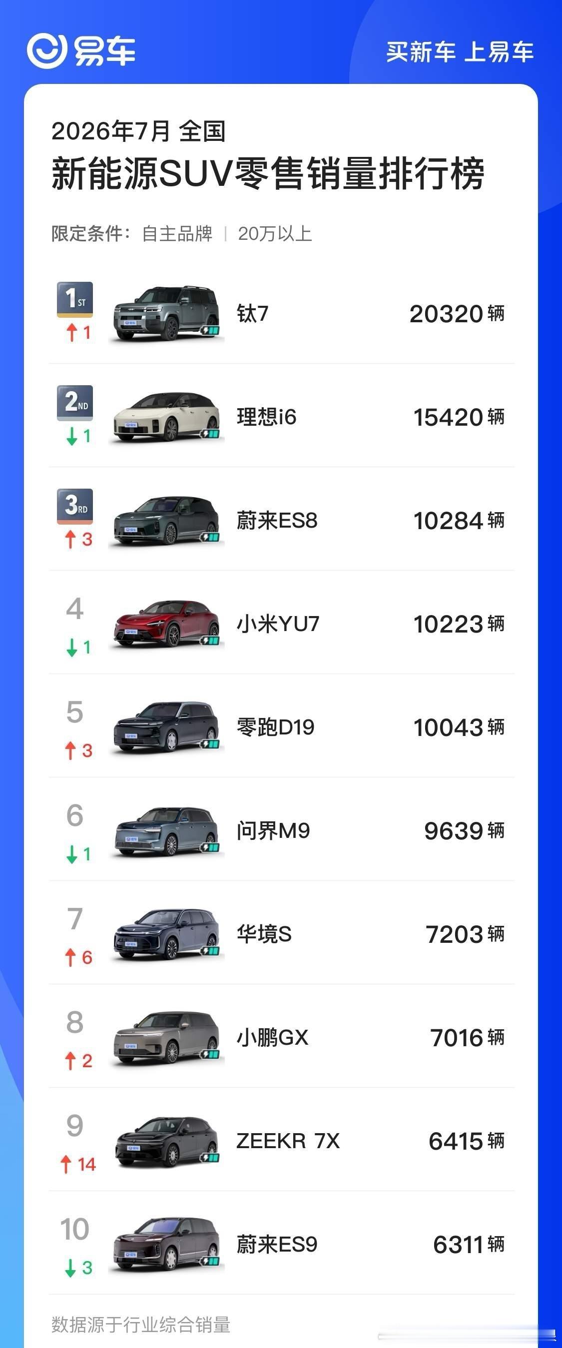 两份7月销量榜单看完真的感慨满满！20万以上自主高端SUV钛7直接断层领跑，30