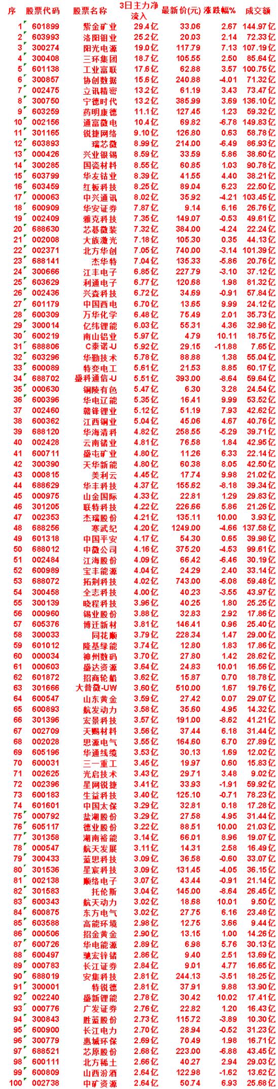 7月24日，前3天主力买入的50名单一览！南山铝业：3日净流入5.97亿，