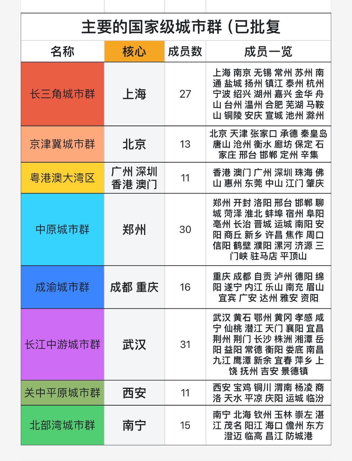 重要的国家级城市群及绝对核心一览（均批复）