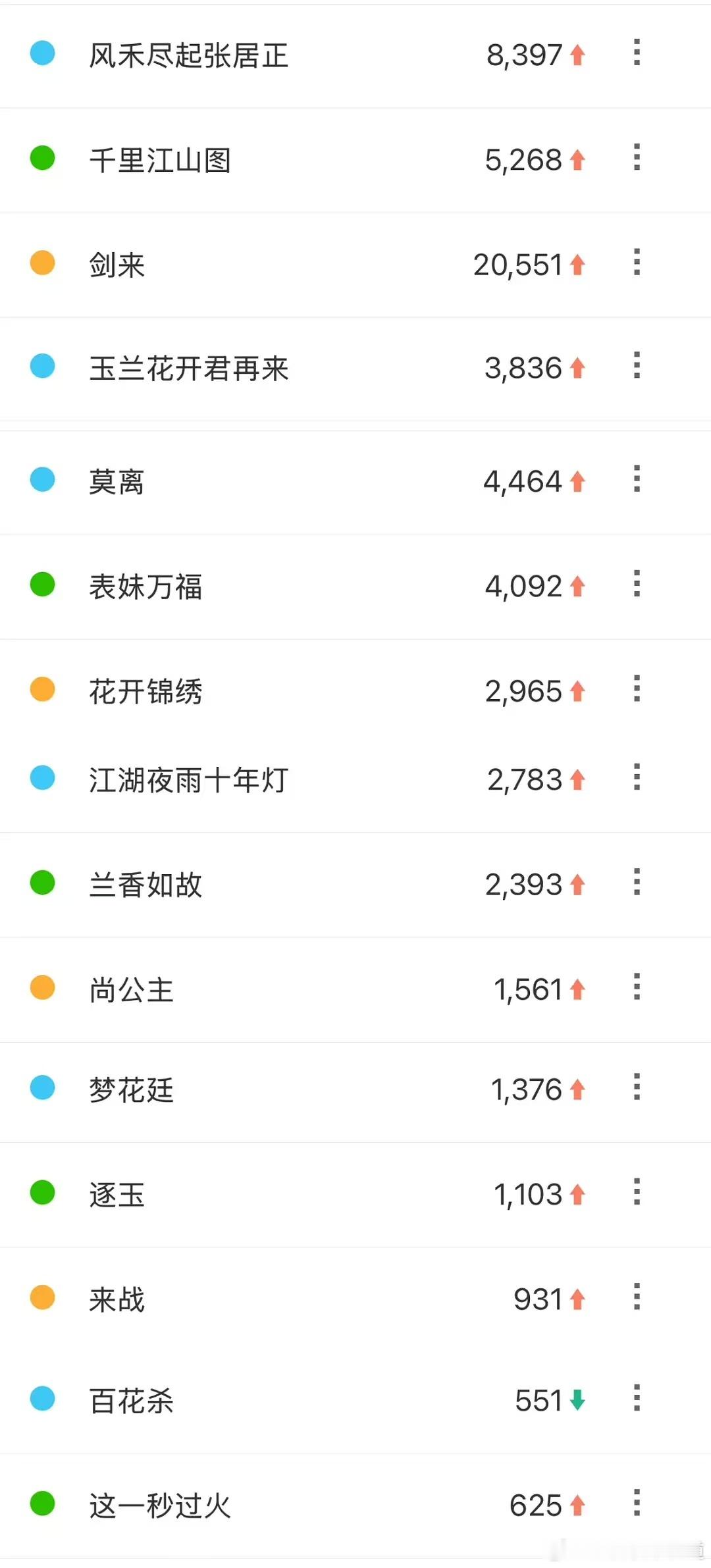 昨天腾讯视界大会各剧的百指，剑来关注度真高，玉兰花开君再来和风禾尽起张居正之前信