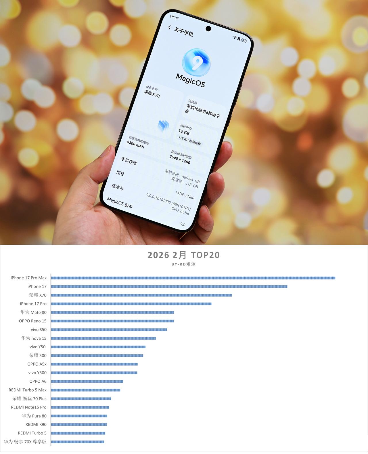 万万没想到，一款发布半年多的千元机，还能掀起大风浪2月份最畅销手机榜单中，荣