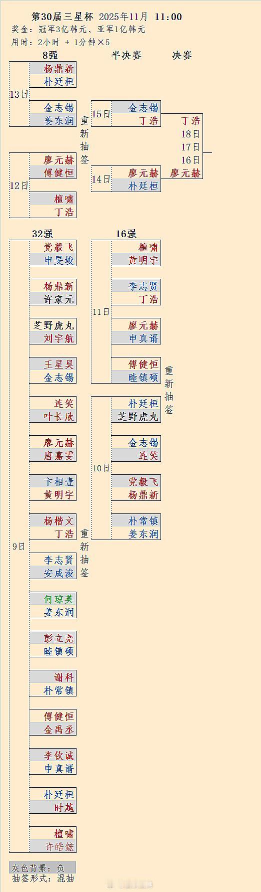 丁浩、廖元赫胜利会师第30届三星杯决赛，前者冲击三星杯三连冠，后者首次打入世界大