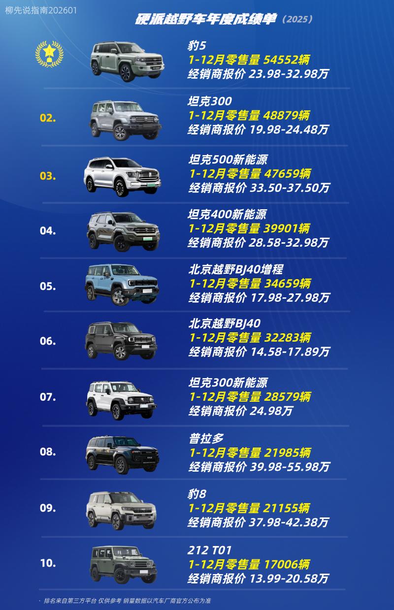 硬派越野车销量王硬派越野车年度TOP10第十名：212T01第九名：豹8