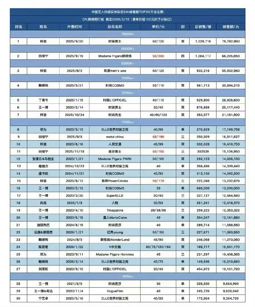 张凌赫杂志销售额历史前十张凌赫《ELLE世界时装之苑》24小时战报🔥销售额16
