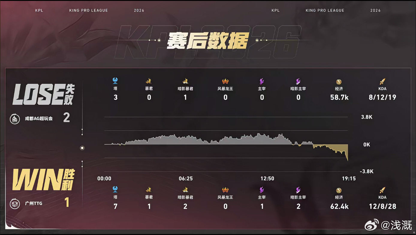 小胖六耳全程野区持续收割，决胜团瞬秒敌方核心敖隐拿下双杀，华丽发挥斩获MVP，助