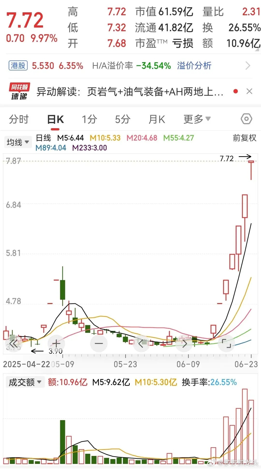 尽管前几天已经说过这个，它还是继续不停的往上走。所以关注的人越多，未必就走势就会