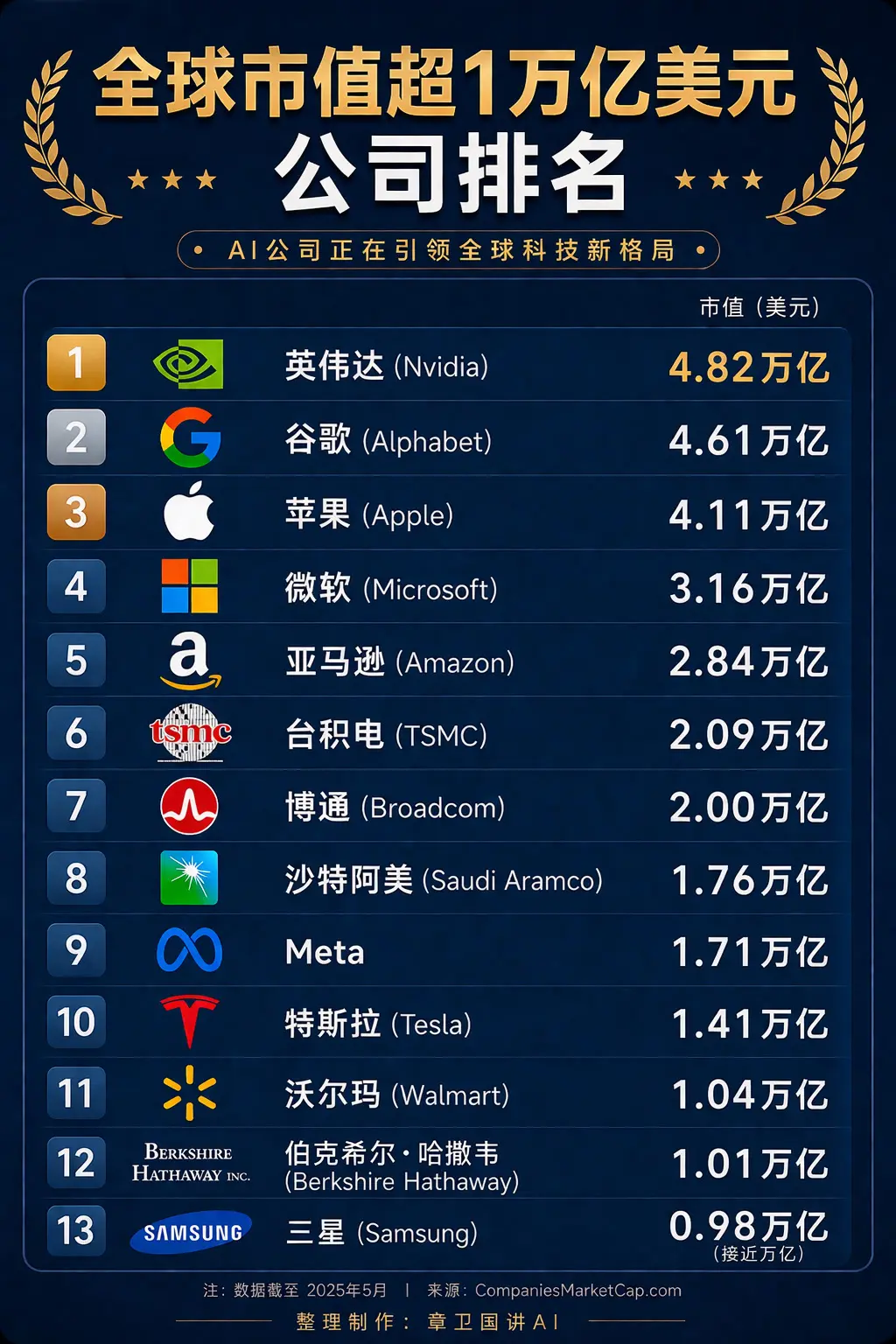 谷歌要登顶了？全球市值第一或将易主。谷歌已经超过亚马逊、微软和苹果。 ...