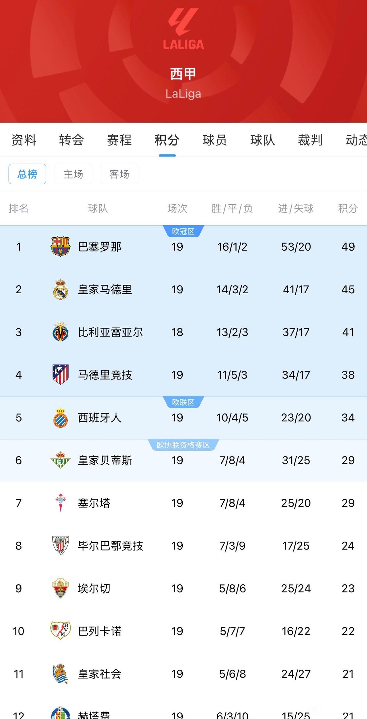 当皇马教练压力是不是很大？阿隆索一个赛季输4场就下课？在西甲只输2场，落后巴