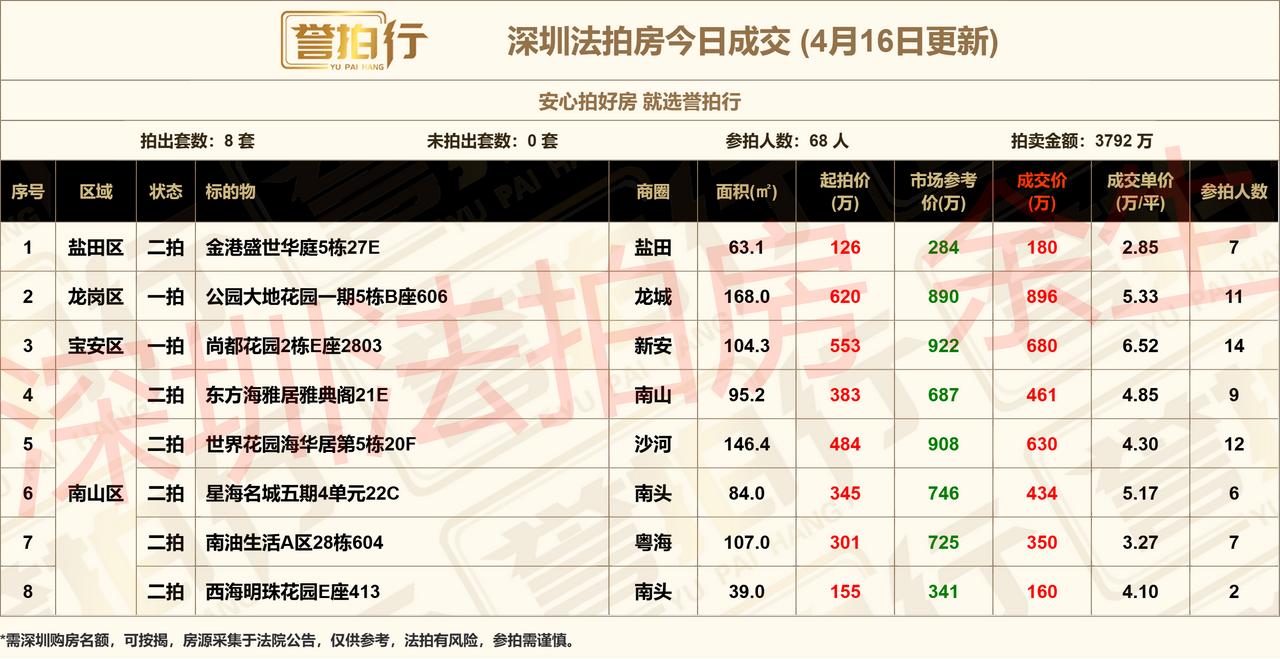 深圳法拍房：4.16成交，玩鹰的人被鹰啄了眼~1、近期楼市热度高了很多，开拍8