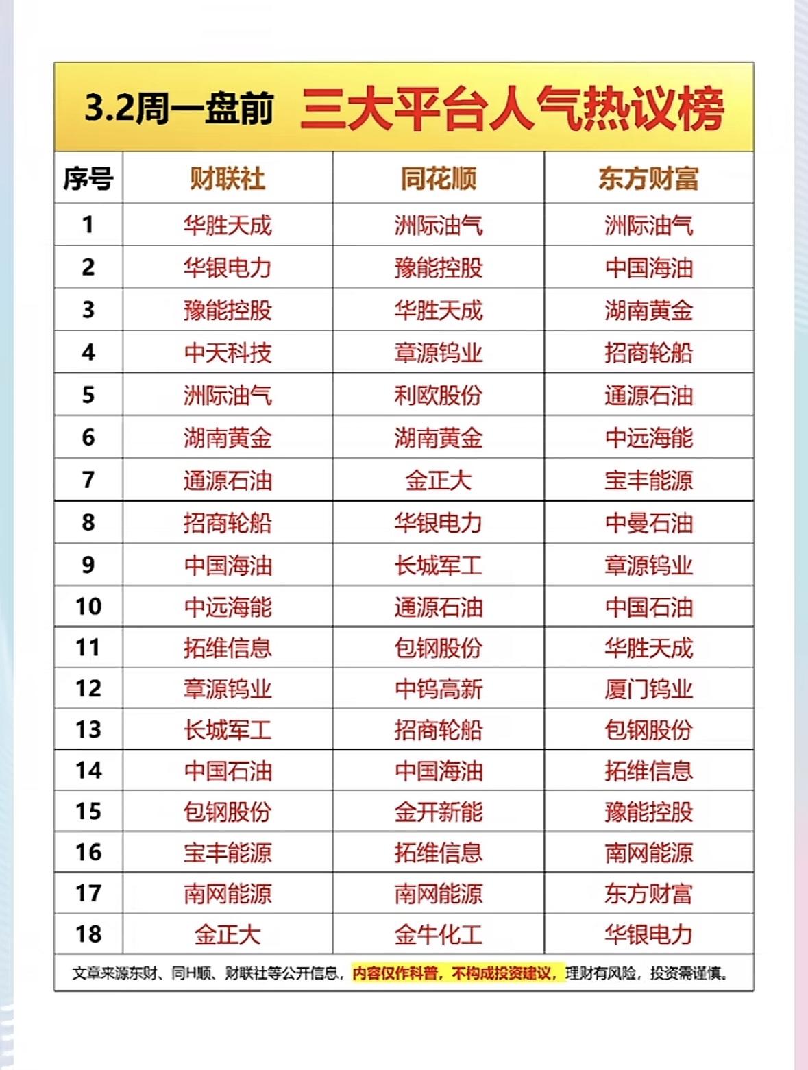 揭晓！谁是你的最爱？🔥👀三大平台热议能源、金属、航运等板块个股，投资需谨