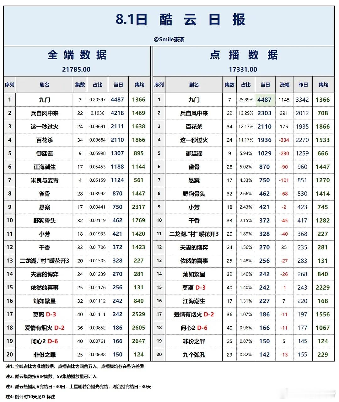 补发7.31/8.1/8.2云合估值：天才女友首日1104万，九门连续两日霜