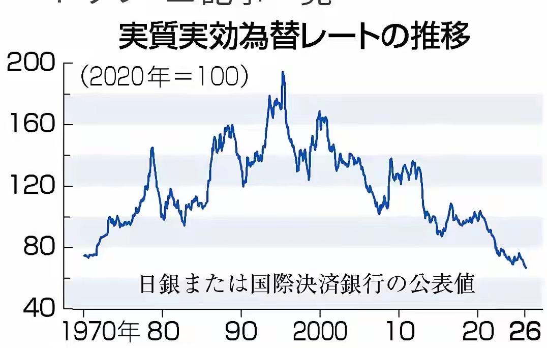 日元购买力已跌回56年前，日本正陷入“滞胀”死局。直线哦，止不了跌哦。那是因日本
