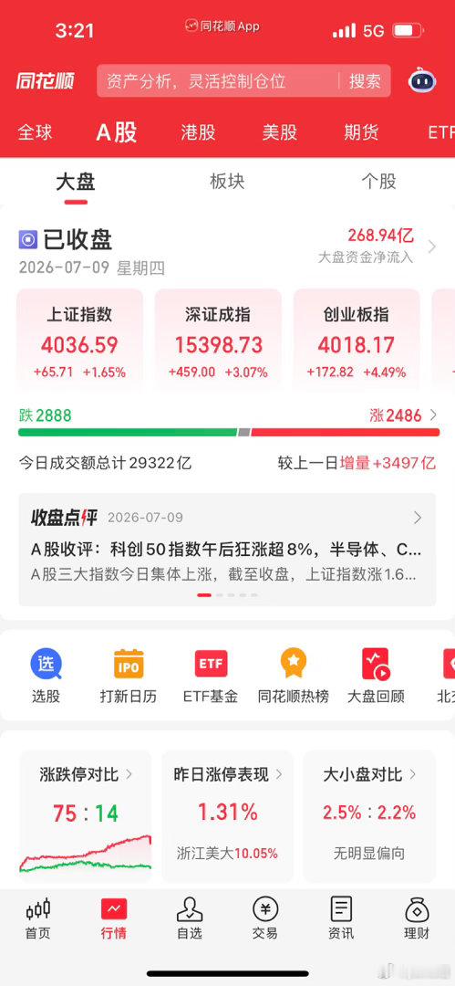 收盘重磅！科技股全面大反攻！科创暴涨8.4%，大盘探底回升站稳4000，后市方向
