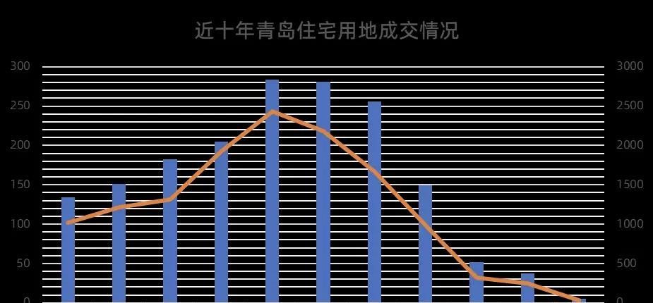 图中可以看出，青岛的住宅用地，2021年之后断崖式下滑，也就近期能稍微乐观一点。