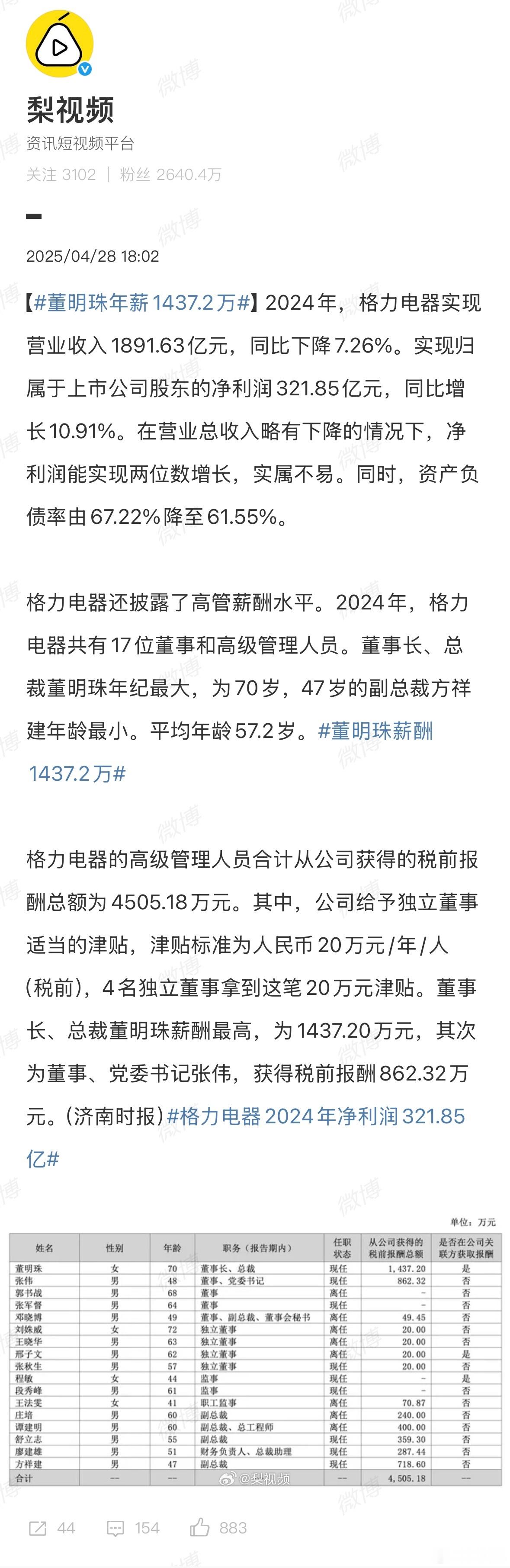 董明珠年薪1437.2万乍一看挺多的，但是放到格力电器这种体量的公司，好像不算多