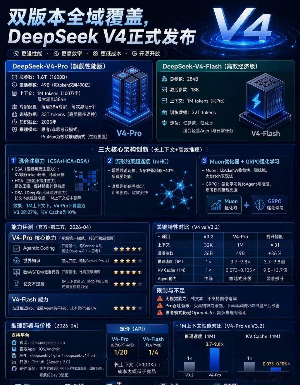 DeepSeek-V4新模型发布，该模型适配国产芯片技术，凸显我国在该领域日益增