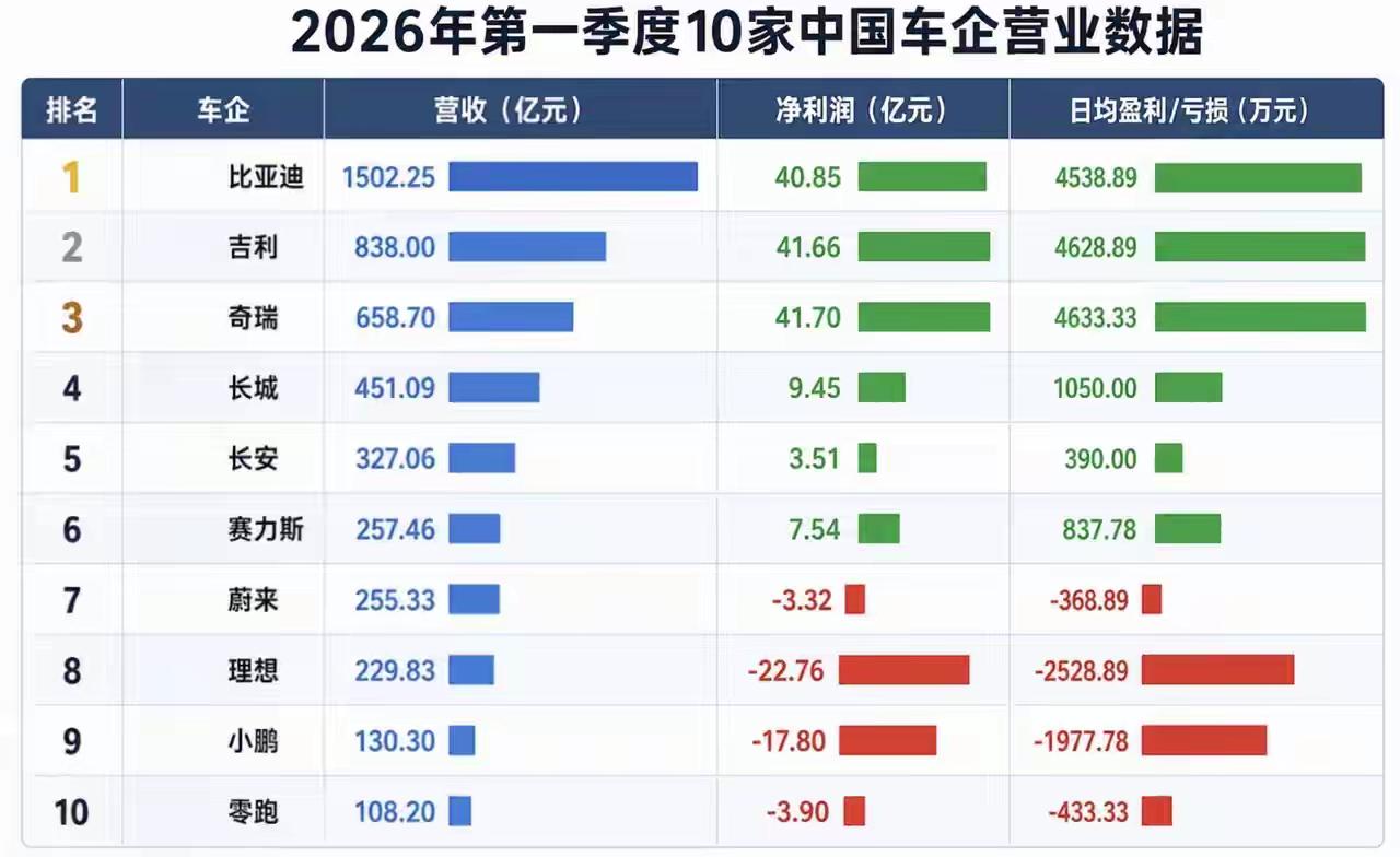 赚钱还得吉利和奇瑞，比亚迪自有员工多支出大
