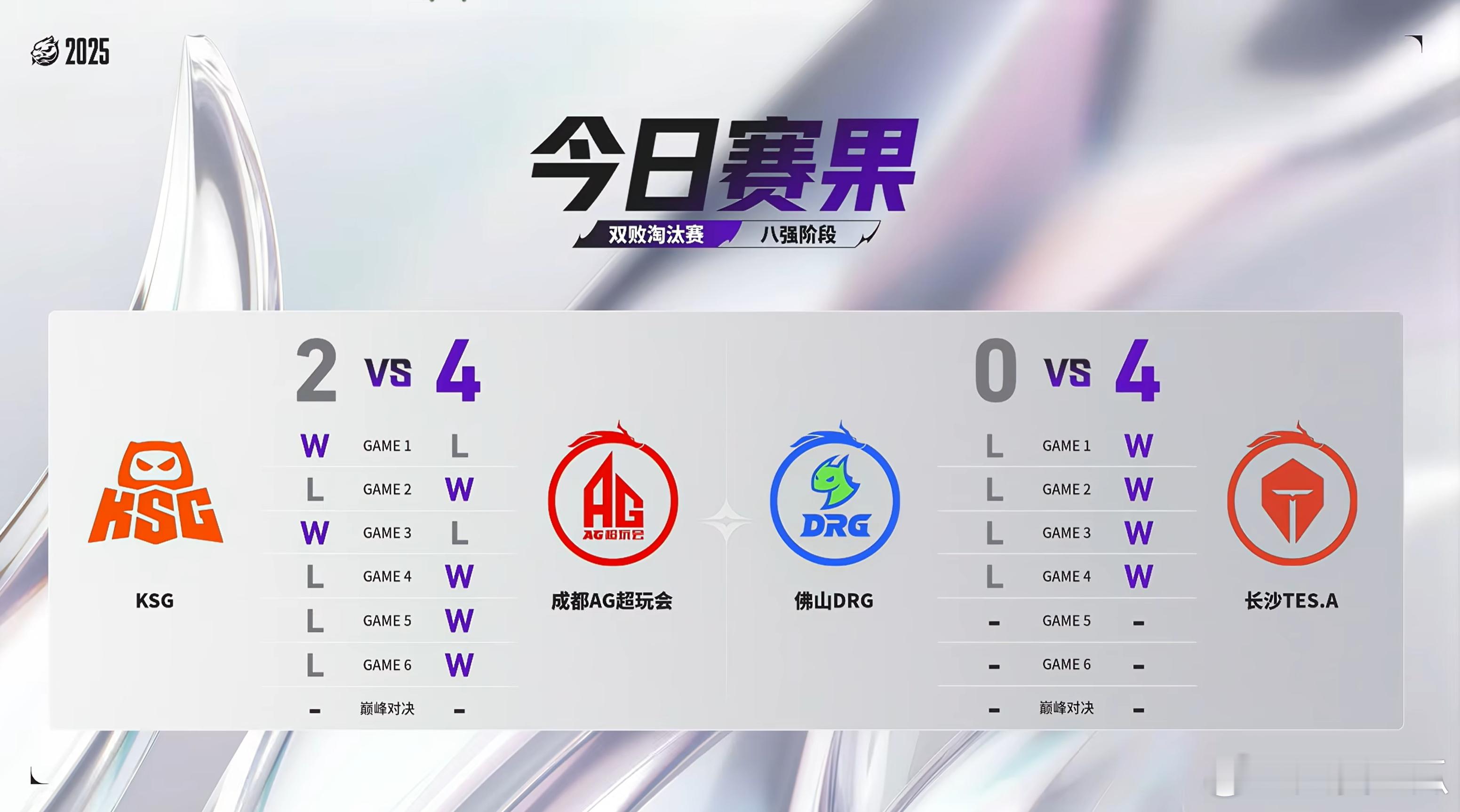 2025王者荣耀挑战者杯至此挑杯六强全部产生