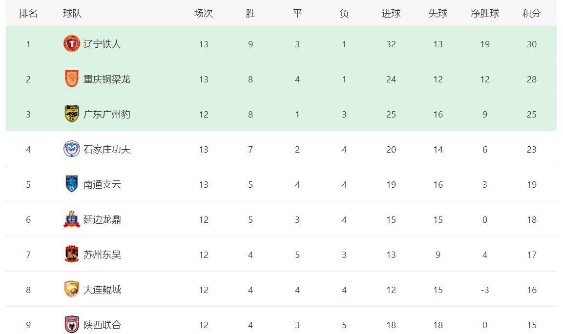 今天率先进行的中甲第13轮比赛，重庆铜梁龙赛季首败，他们客场1：3不敌石家庄功夫