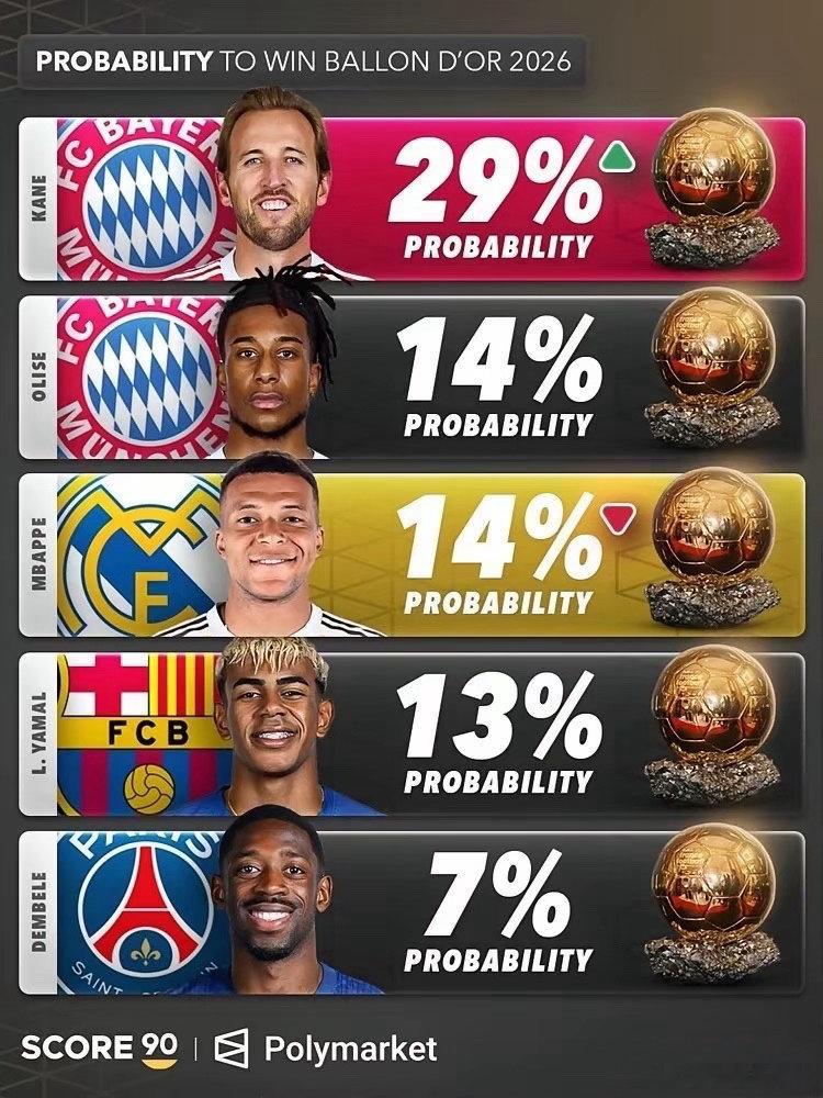 别吹凯恩了，43场51球的数据没啥用。他要在拜仁拿金球奖，比梅西在迈阿密拿还难。