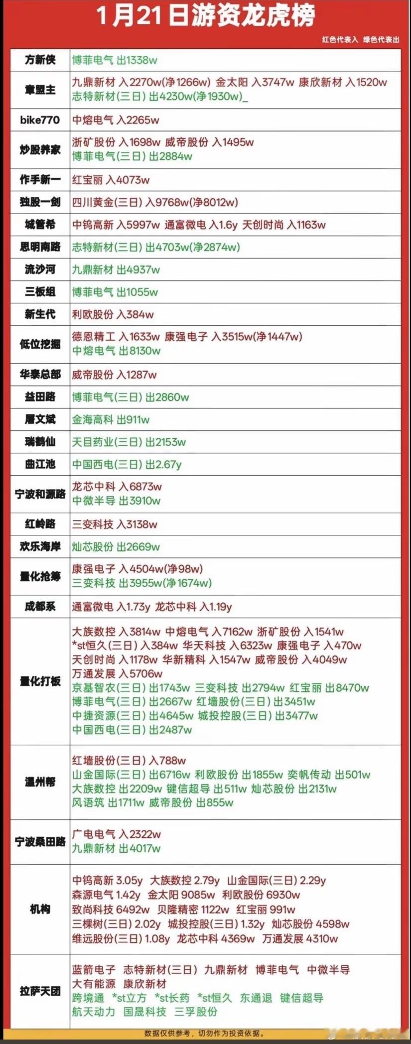 1月21日游资龙虎榜数据