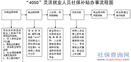 年4050社保补贴领取标准,条件,流程的问题>>